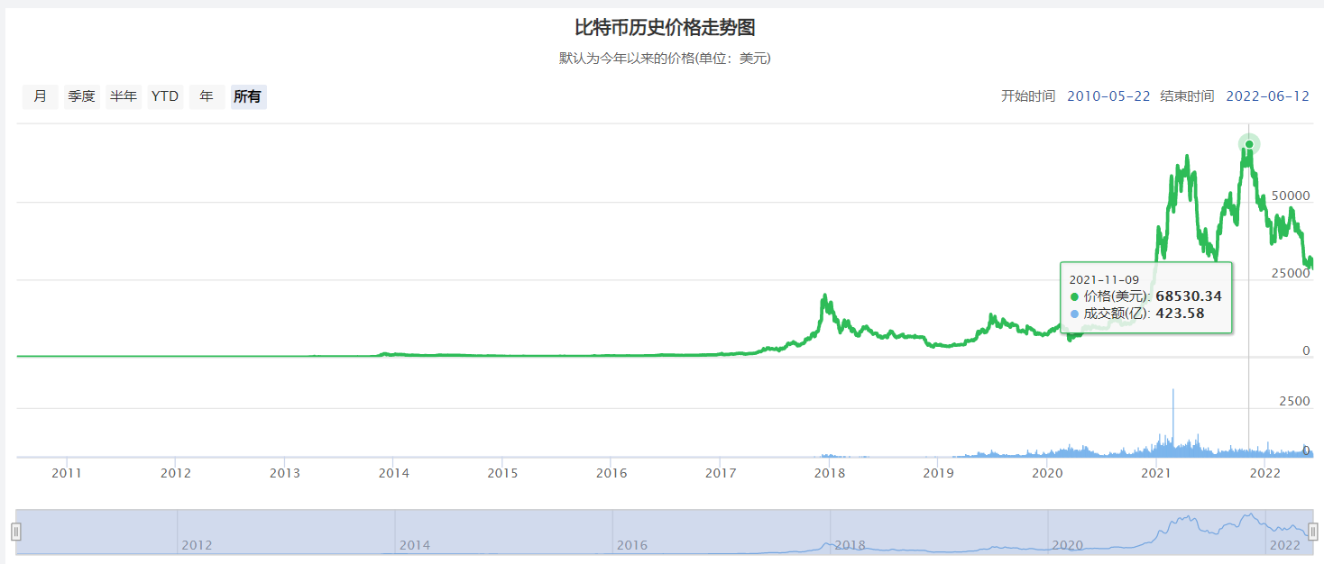 比特币最高价格是多少-比特币最高价格是多少16年