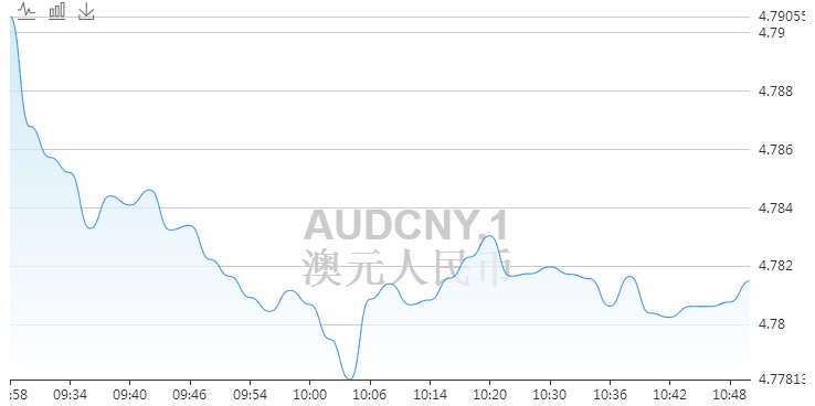 下周澳元走势预测-下周澳元走势预测图表