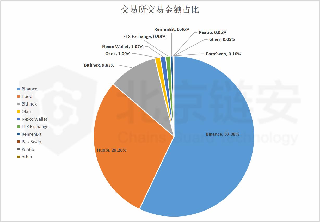 imtoken钱包如何转账usdt-怎么从imtoken钱包转币到交易所