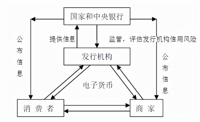 电子货币有哪些问题-电子货币发展中的问题