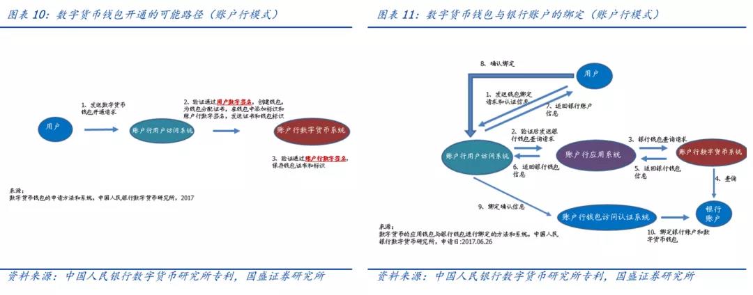 央行数字货币怎么开户-央行数字货币的使用方法