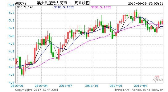 澳元走势K线图-2023年换澳元最佳时间