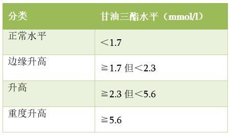 TG高于多少称为高血脂-成人TC高于多少称为高血脂