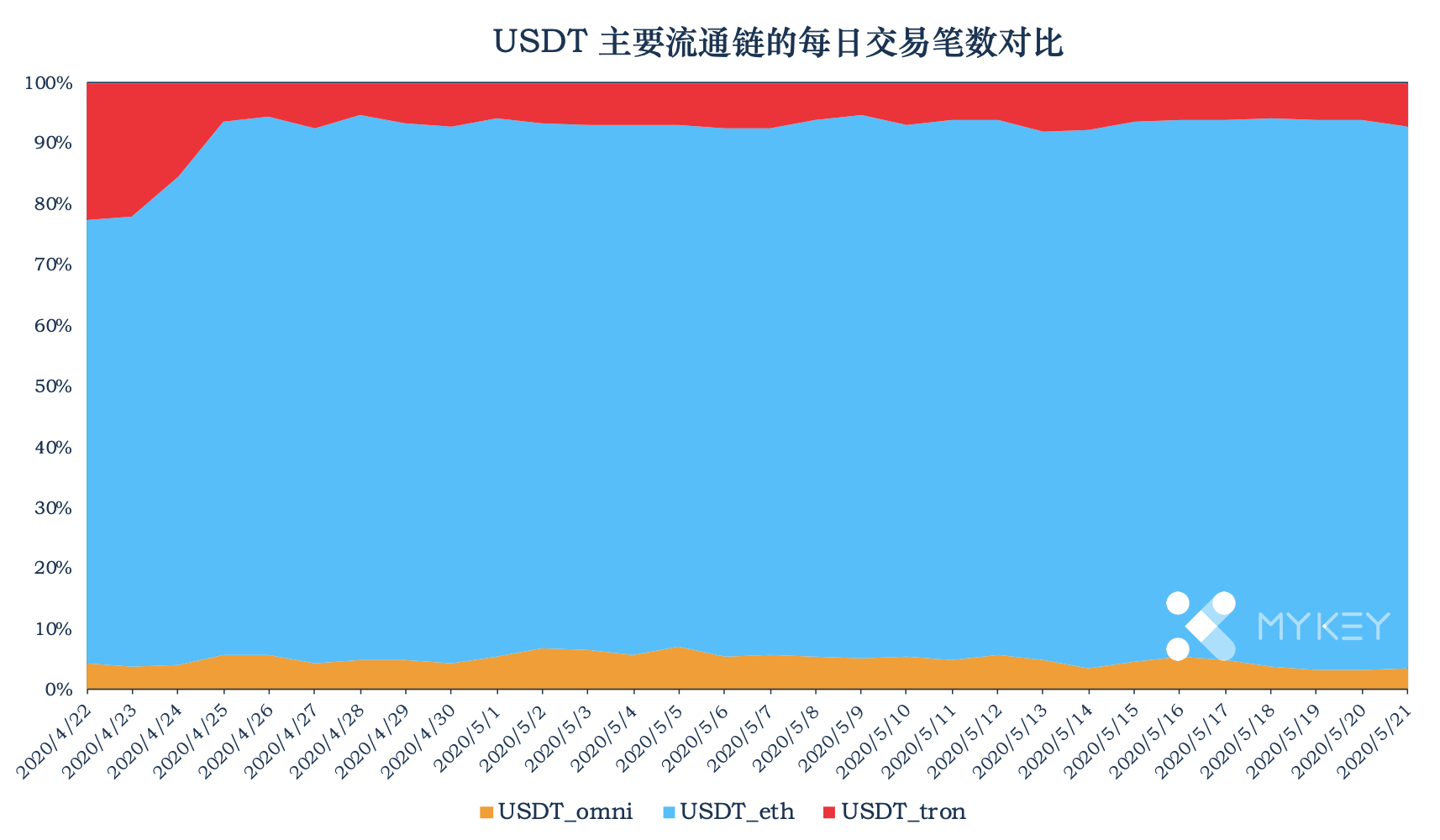 包含trc20转usdt手续费的词条