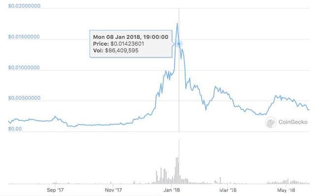 狗狗币历史价格表2017-2021年最全狗狗币历史价格表一览