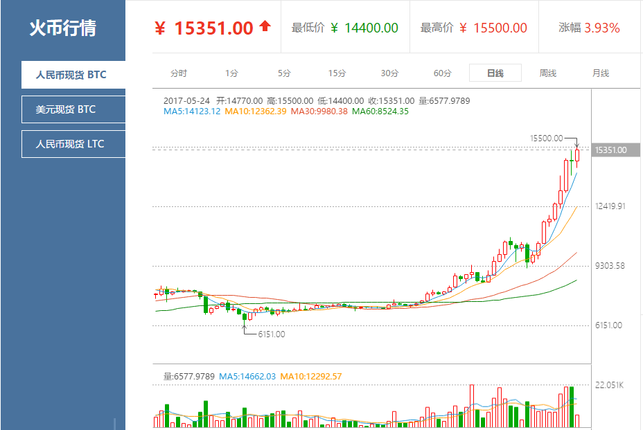 比特币行情价格走势-比特币价格走势今日行情