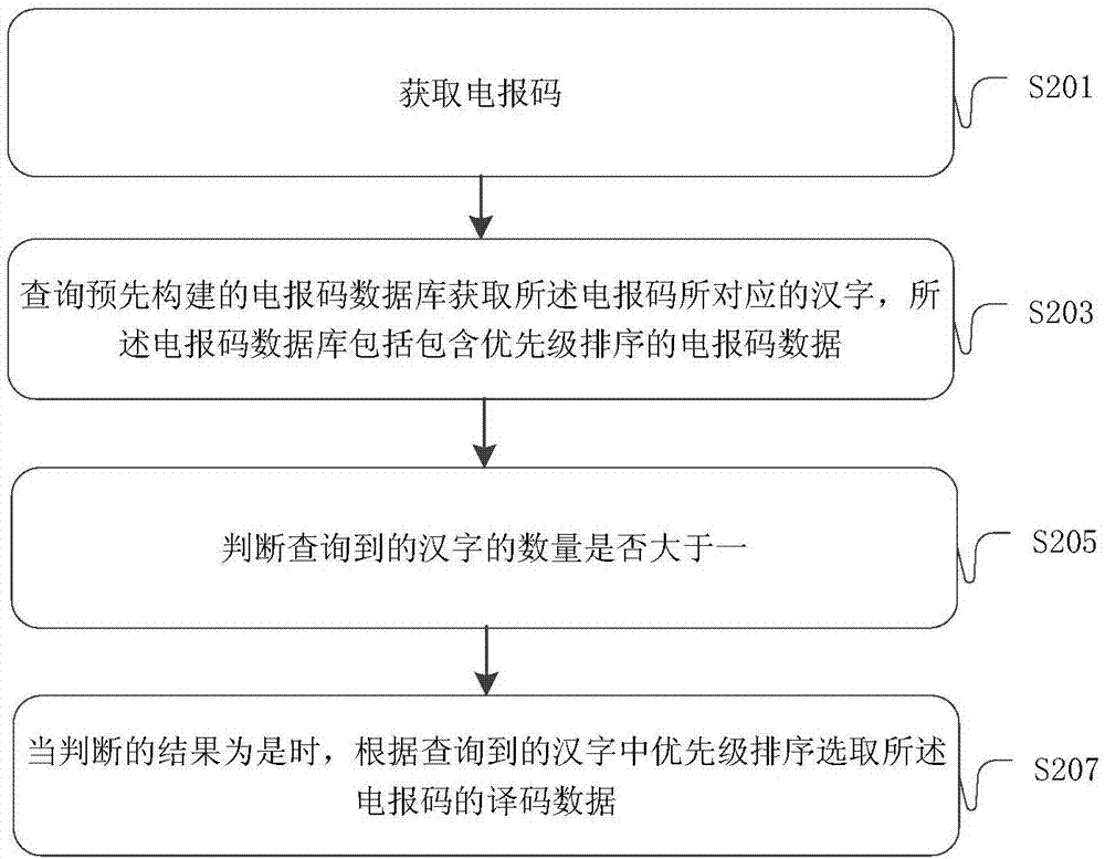 电报代码查询汉字-电报代号是什么意思