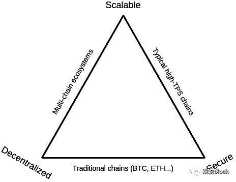 公链的不可能三角-公有链区块链技术存在的不可能三角是什么