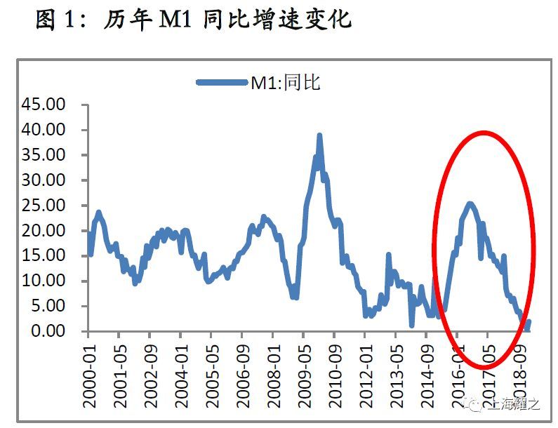 关于M1/M2上涨通常对经济意味着什么的信息