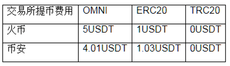 usdttrc20手续费-USDTTRC20是什么意思