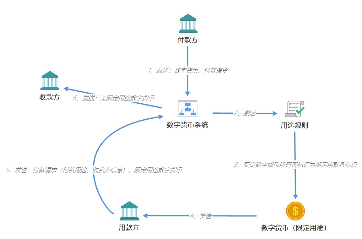 私人数字货币与法定数字货币区别-私人数字货币与央行数字货币的关系