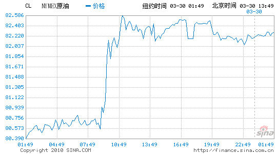 纽约原油价格-纽约原油价格走势图