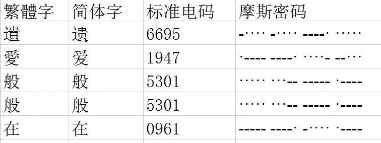 汉字电报码-汉字电报码查询尹