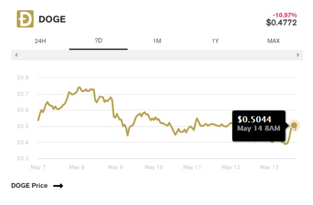 关于狗狗币价格今日行情走势分析的信息