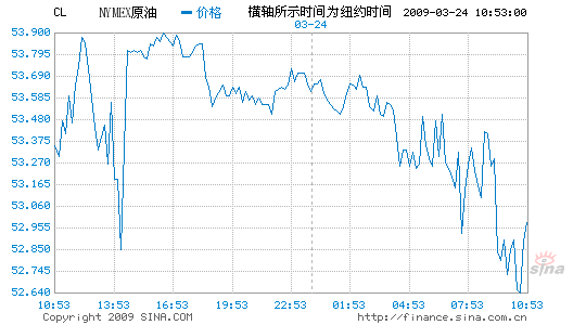 纽约原油期货实时行情新浪网-纽约原油期货行情实时行情新浪