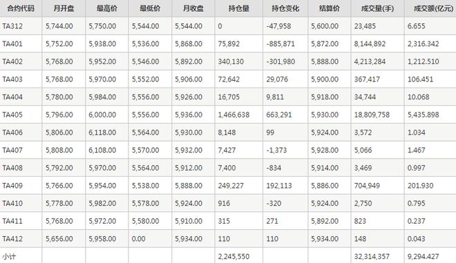 pta交易条件,pta交易所手续费最新