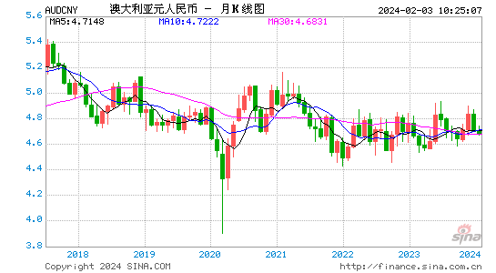 澳元走势K线图,澳元k线走势图新浪网