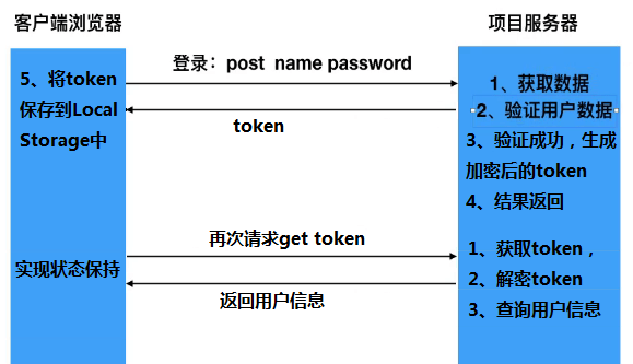 token登录验证,token登录验证流程