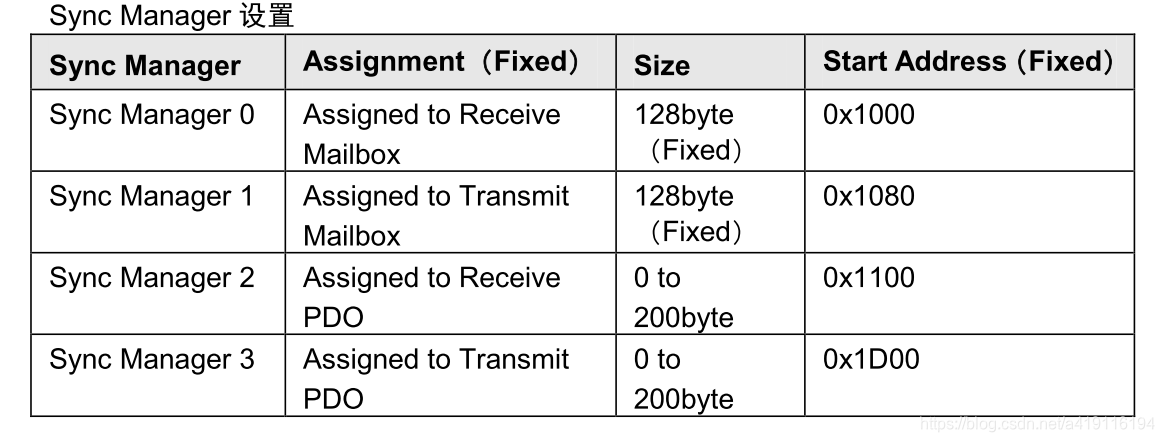 ethercat与canopen的区别,ethercat和ethernetip的区别