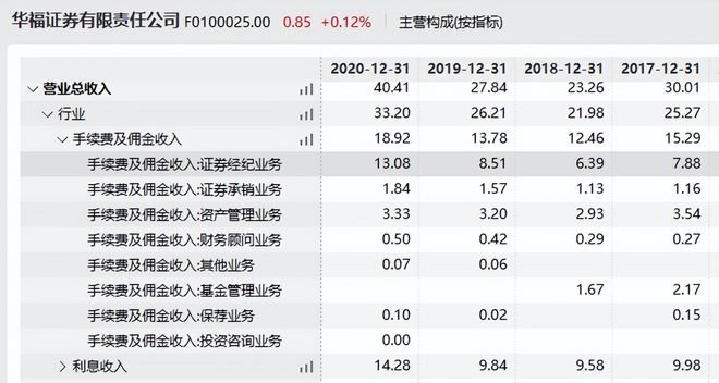 交易费率最低的券商,证券交易费最低的券商