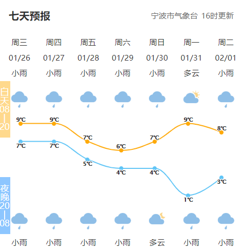 宁波天气,宁波天气预报当地15天查询