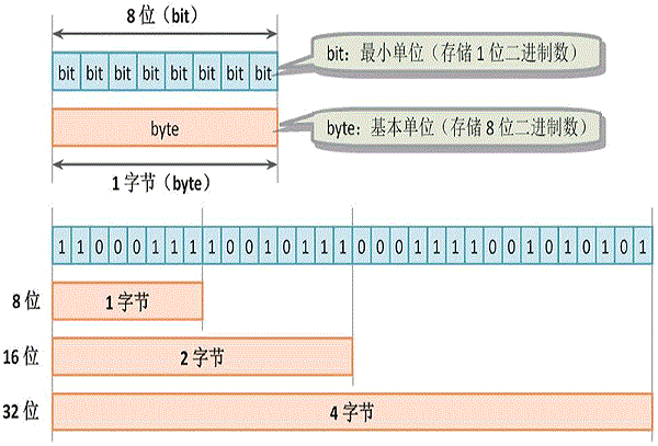 不能作为储存单位的是,不能作为储存单位的是哪些