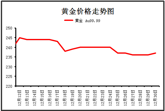 黄金价格走势,黄金价格走势图2024年最新