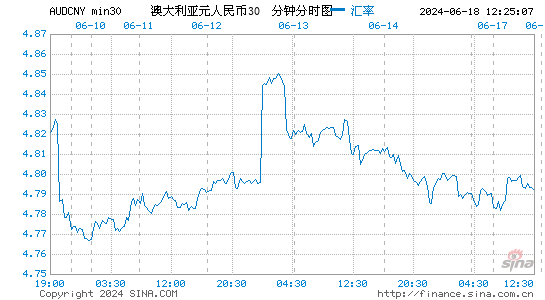 澳元人民币兑换汇率突然下跌,澳元人民币兑换汇率突然下跌了