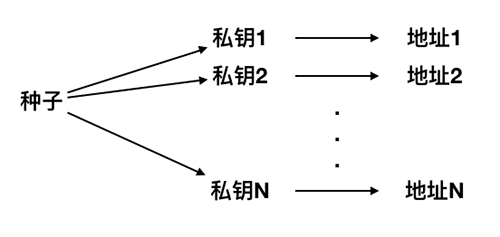 钱包原理,你知道钱包是怎么做的吗