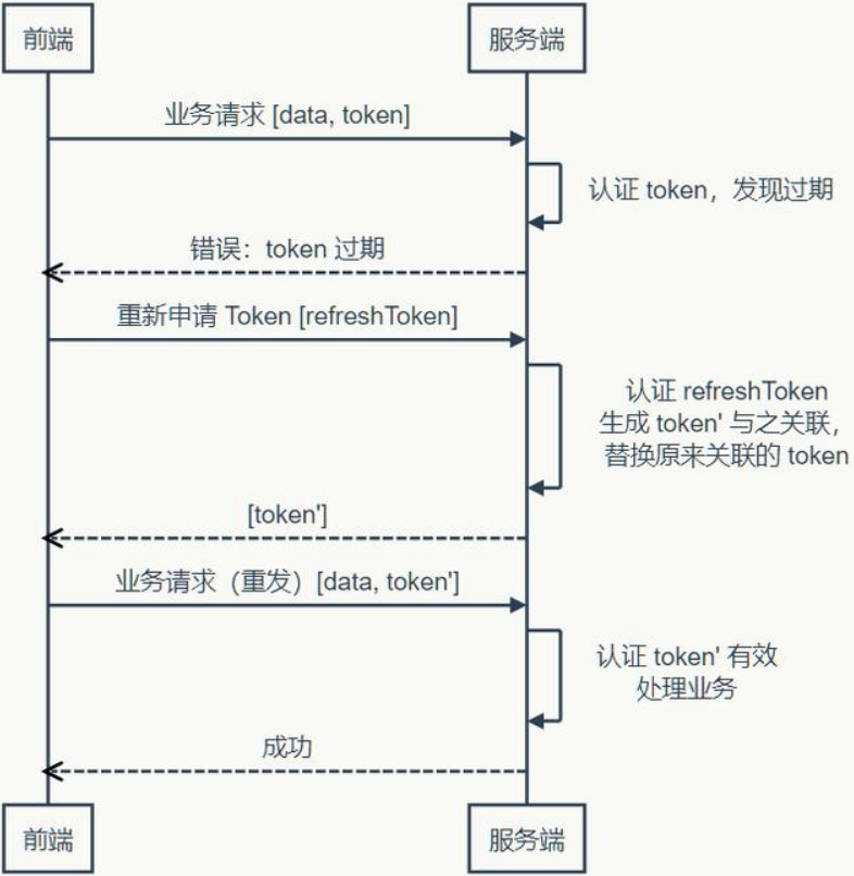 token安全,token安全验证