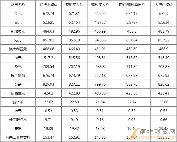 银行汇率查询今日,银行汇率查询今日实时价格