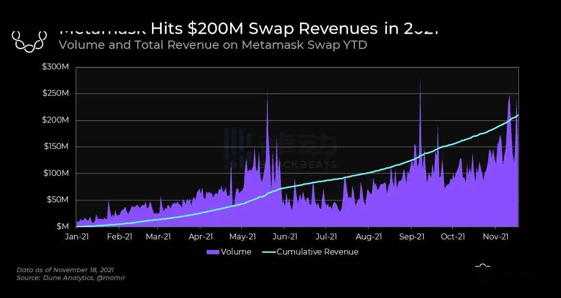 关于metamaskswap的信息