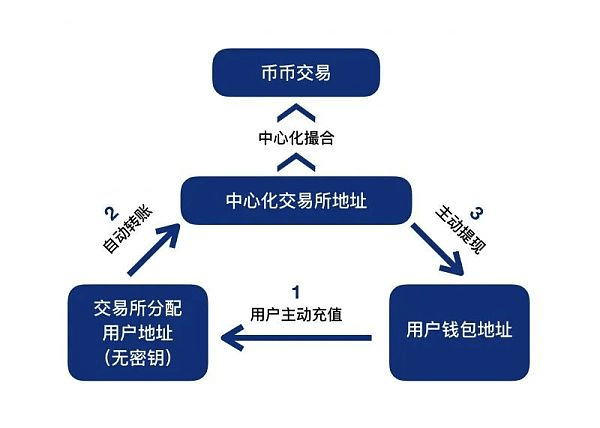 去中心化钱包和中心化钱包的区别的简单介绍