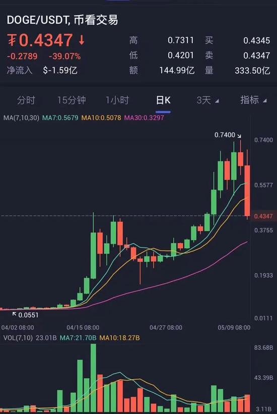 狗狗币历史价格走势图,狗狗币历史价格走势图美元