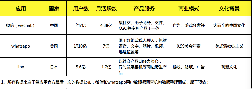 whatsapp和wechat的区别,whatsapp messenger和whatsapp区别