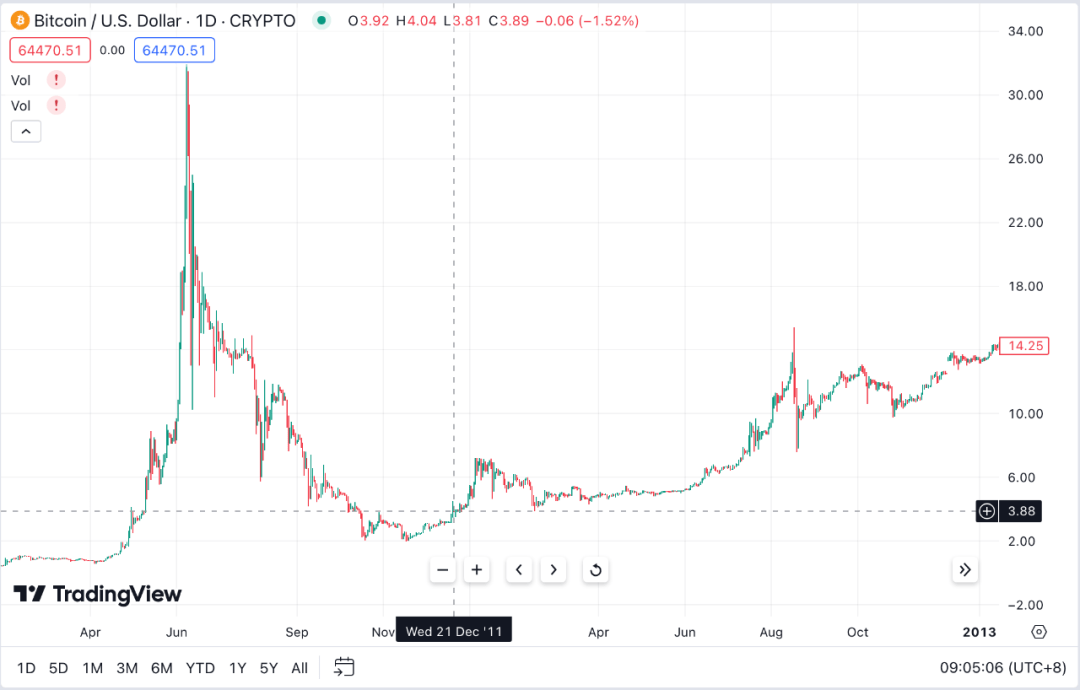 比特币历史价格表,中国唯一合法数字货币