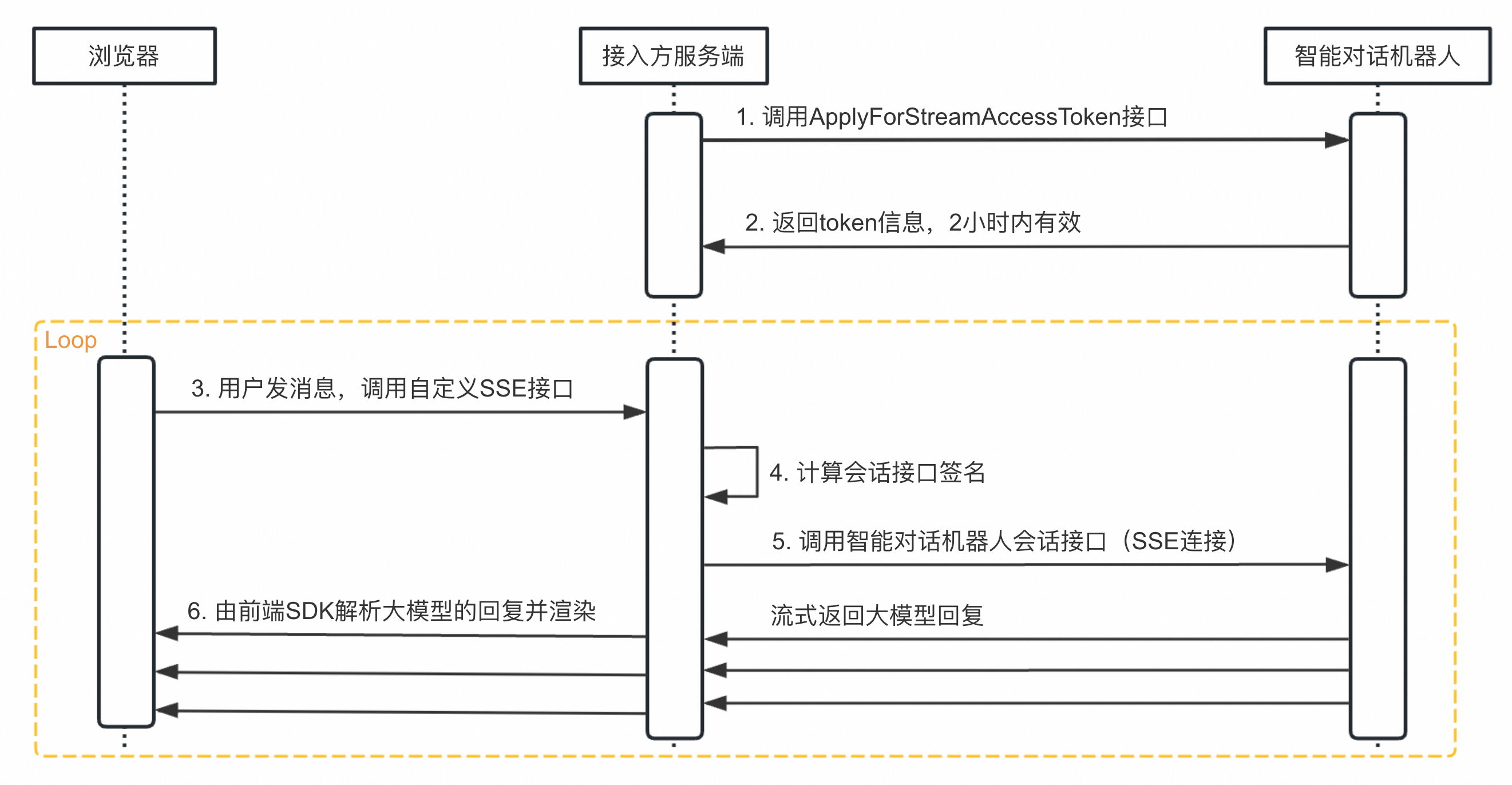 token接口,token接口异常